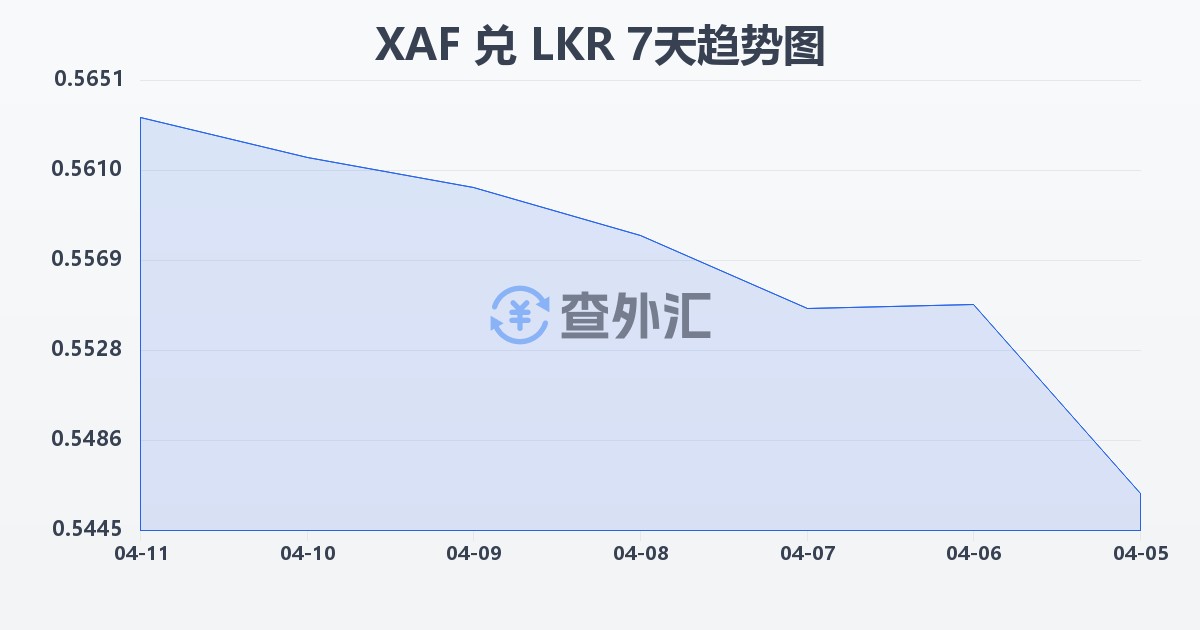 中非法郎兑斯里兰卡卢比(XAF/LKR)近7天汇率走势图