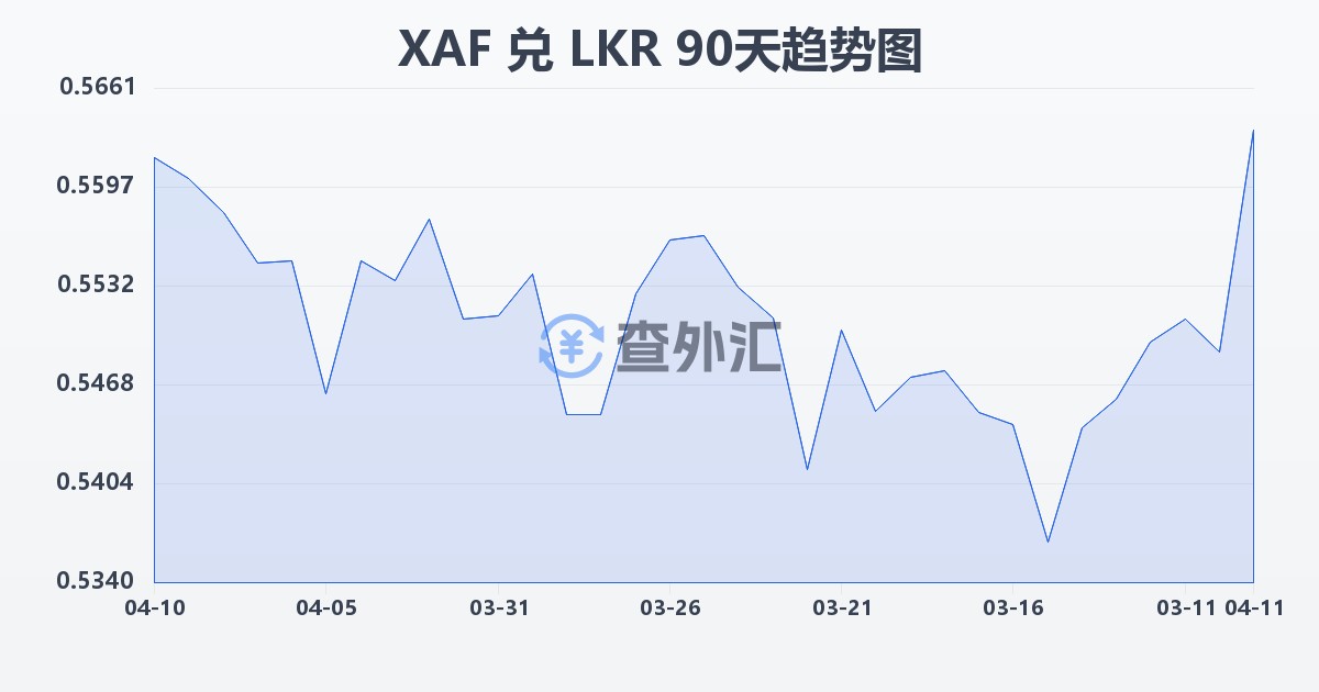 中非法郎兑斯里兰卡卢比(XAF/LKR)近90天汇率走势图