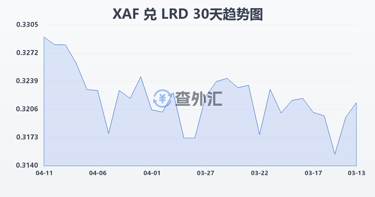 中非法郎兑利比里亚元(XAF/LRD)近30天汇率走势图