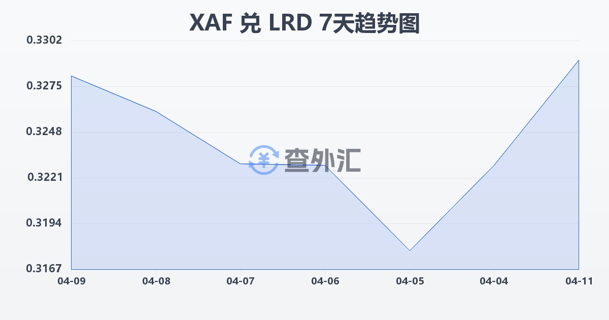 中非法郎兑利比里亚元(XAF/LRD)近7天汇率走势图