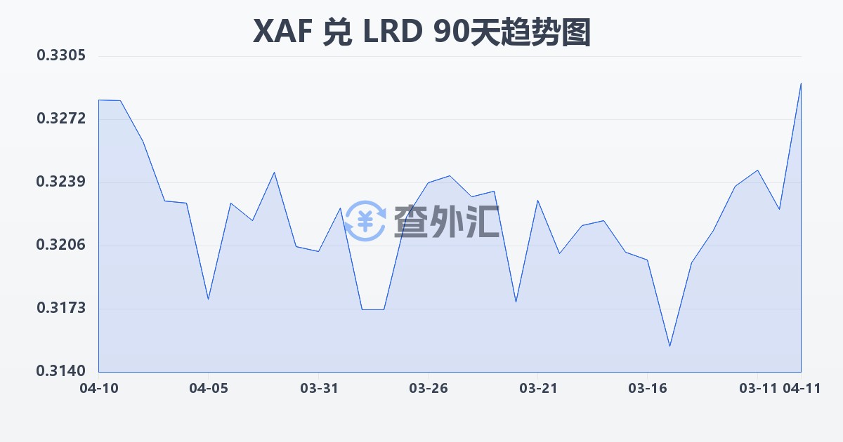 中非法郎兑利比里亚元(XAF/LRD)近90天汇率走势图