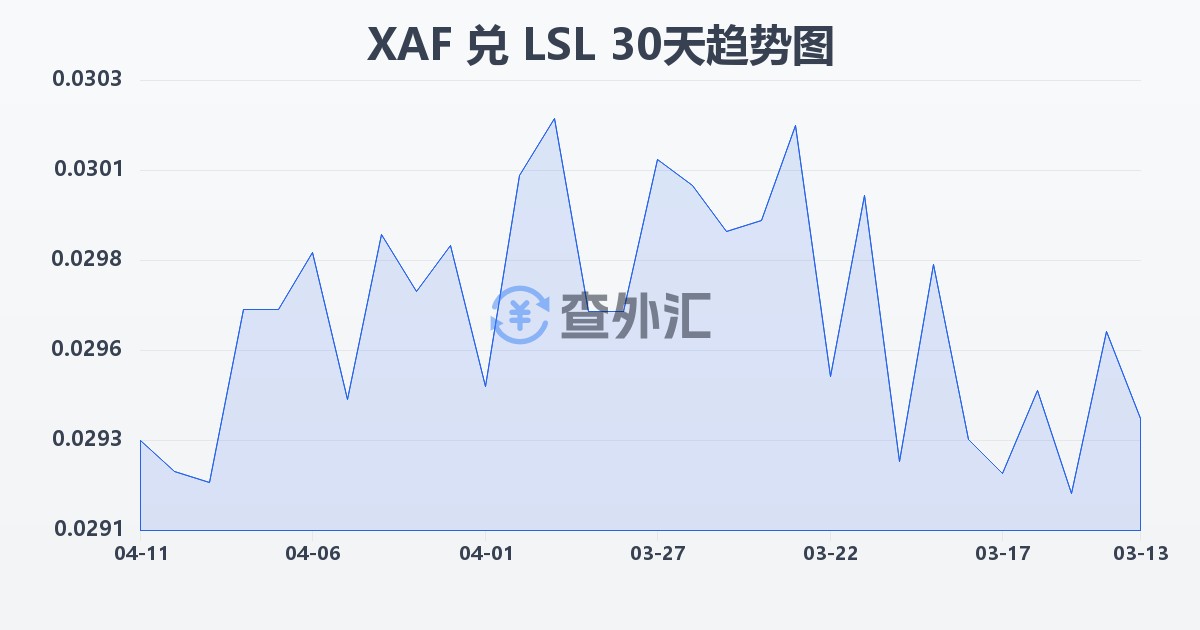中非法郎兑莱索托洛蒂(XAF/LSL)近30天汇率走势图