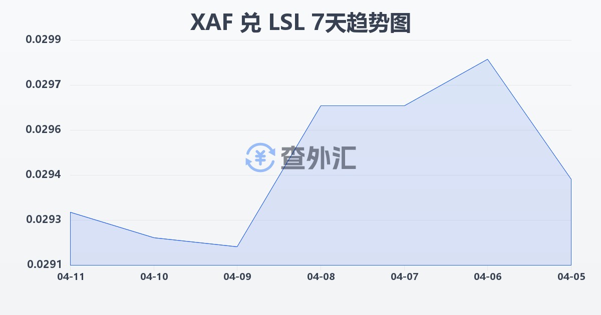 中非法郎兑莱索托洛蒂(XAF/LSL)近7天汇率走势图