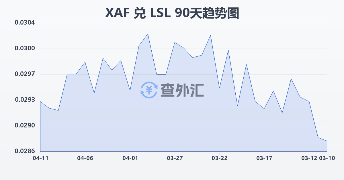 中非法郎兑莱索托洛蒂(XAF/LSL)近90天汇率走势图