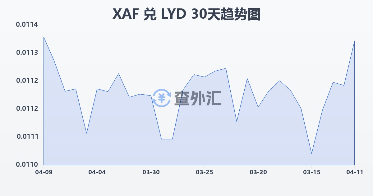 中非法郎兑利比亚第纳尔(XAF/LYD)近30天汇率走势图
