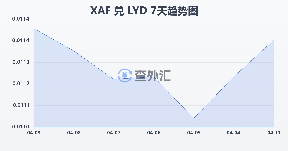 中非法郎兑利比亚第纳尔(XAF/LYD)近7天汇率走势图