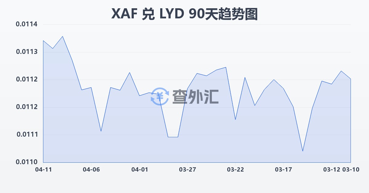 中非法郎兑利比亚第纳尔(XAF/LYD)近90天汇率走势图