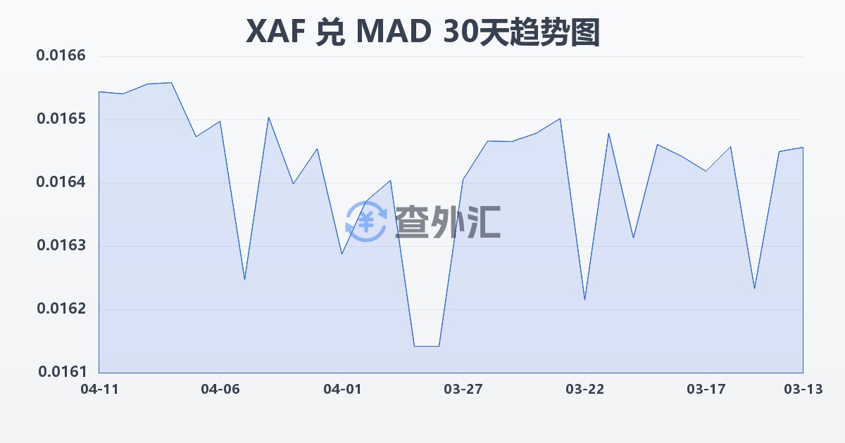 中非法郎兑摩洛哥迪拉姆(XAF/MAD)近30天汇率走势图