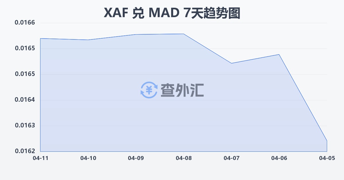 中非法郎兑摩洛哥迪拉姆(XAF/MAD)近7天汇率走势图