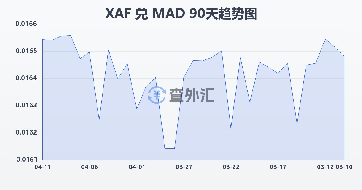 中非法郎兑摩洛哥迪拉姆(XAF/MAD)近90天汇率走势图