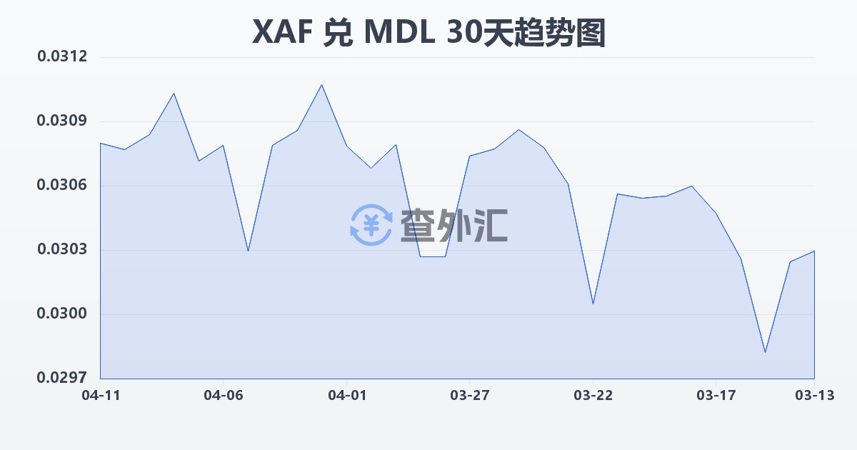 中非法郎兑摩尔多瓦列伊(XAF/MDL)近30天汇率走势图