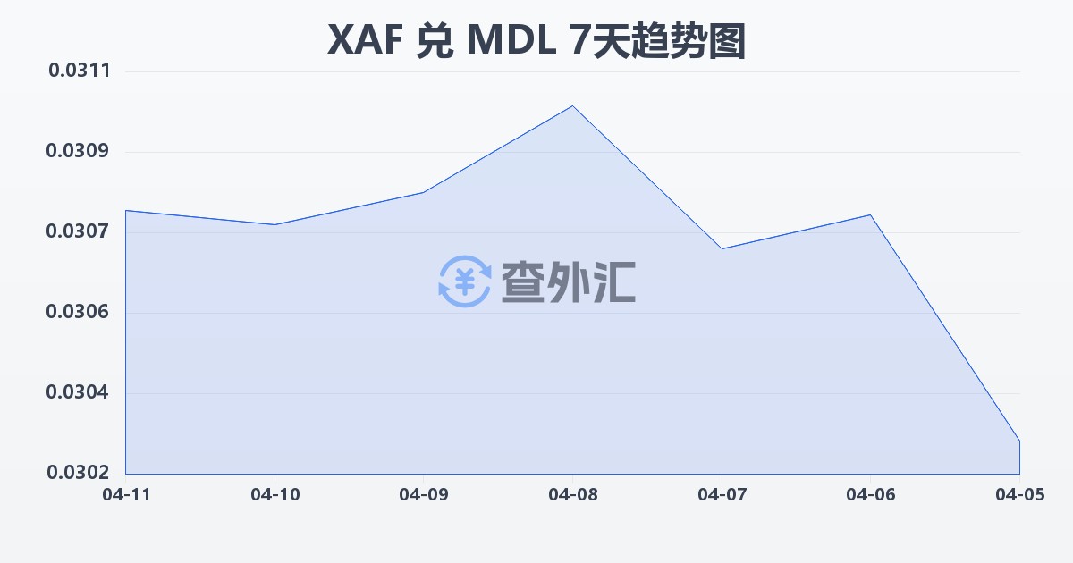 中非法郎兑摩尔多瓦列伊(XAF/MDL)近7天汇率走势图