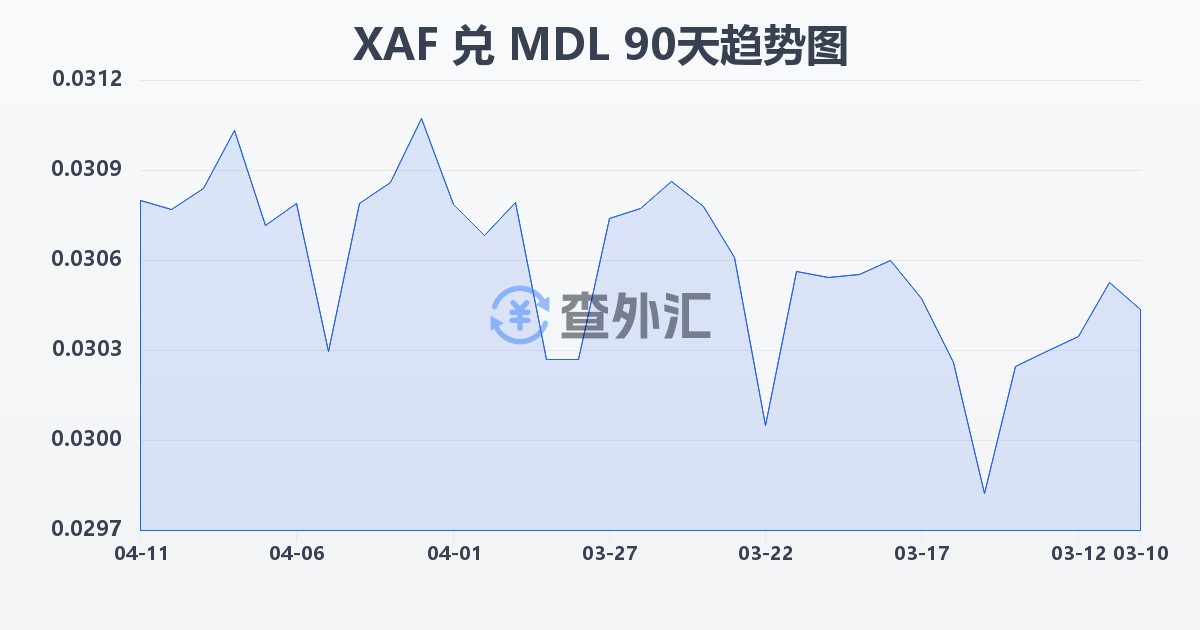 中非法郎兑摩尔多瓦列伊(XAF/MDL)近90天汇率走势图