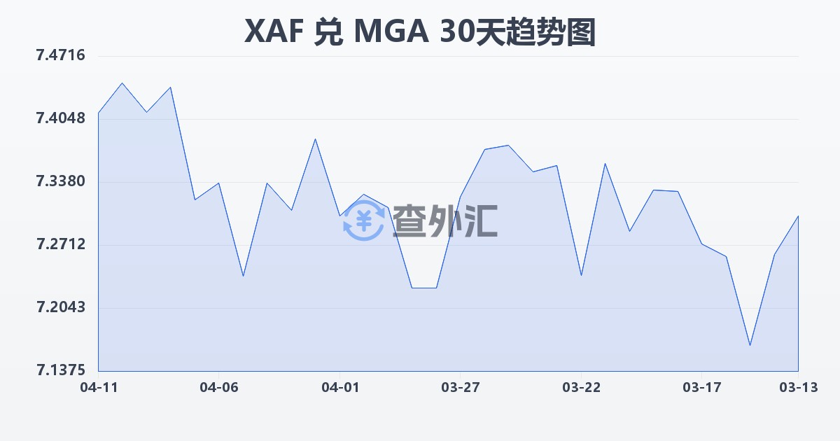 中非法郎兑马达加斯加阿里亚里(XAF/MGA)近30天汇率走势图