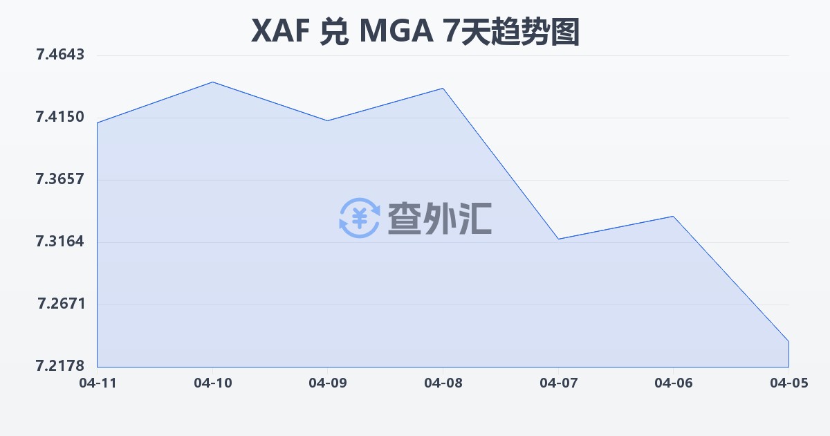 中非法郎兑马达加斯加阿里亚里(XAF/MGA)近7天汇率走势图