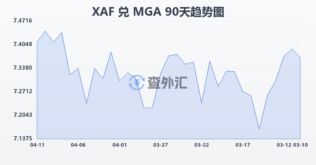 中非法郎兑马达加斯加阿里亚里(XAF/MGA)近90天汇率走势图