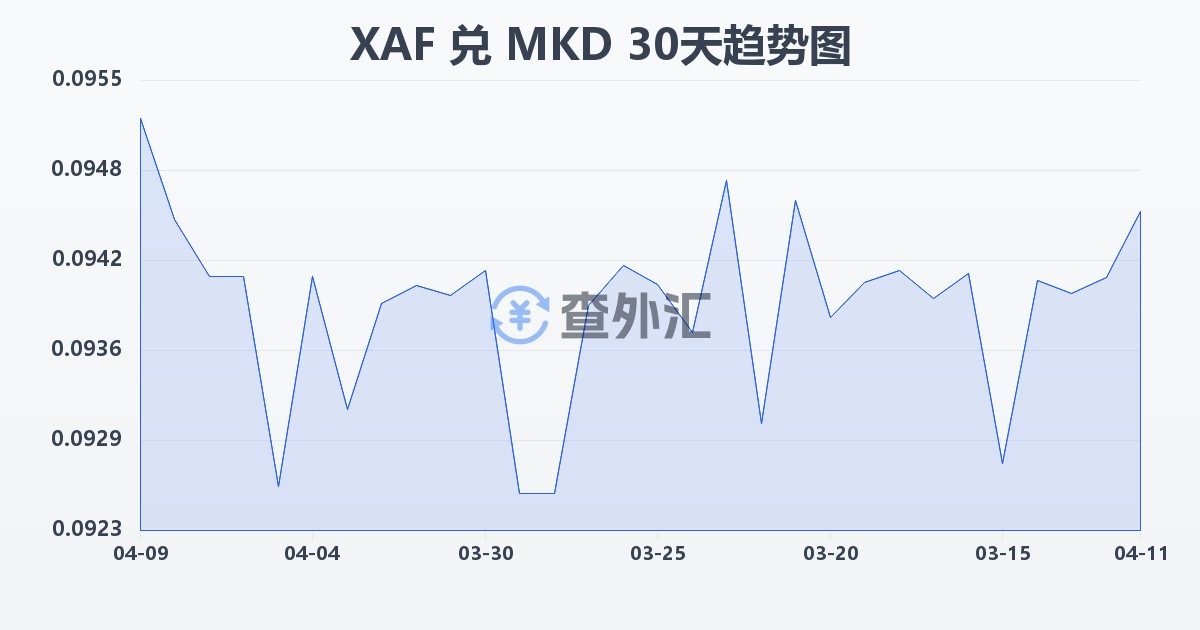 中非法郎兑马其顿第纳尔(XAF/MKD)近30天汇率走势图
