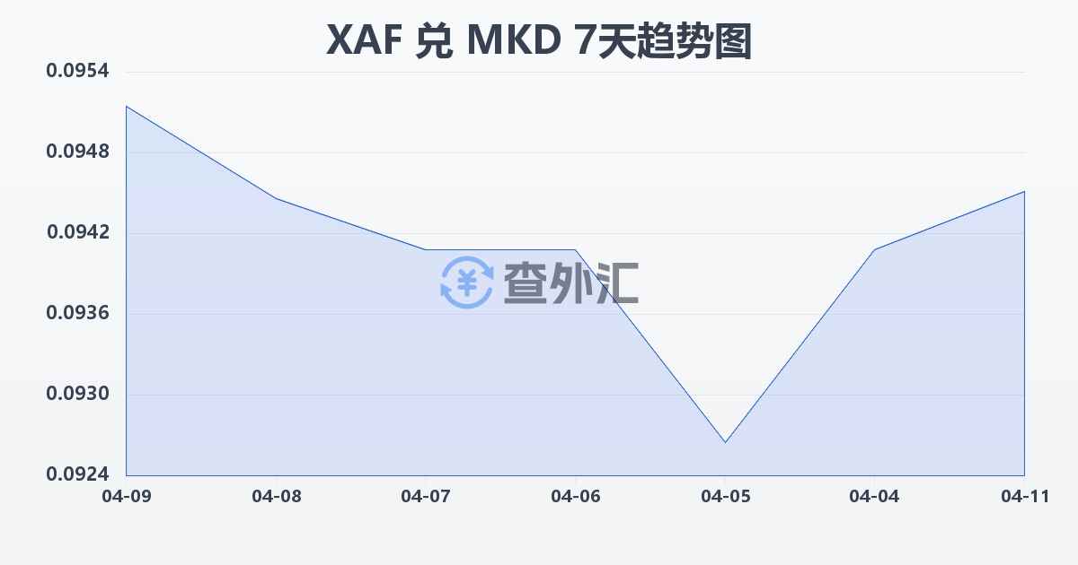 中非法郎兑马其顿第纳尔(XAF/MKD)近7天汇率走势图