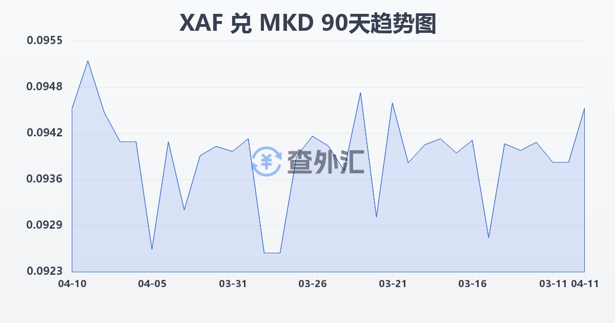 中非法郎兑马其顿第纳尔(XAF/MKD)近90天汇率走势图