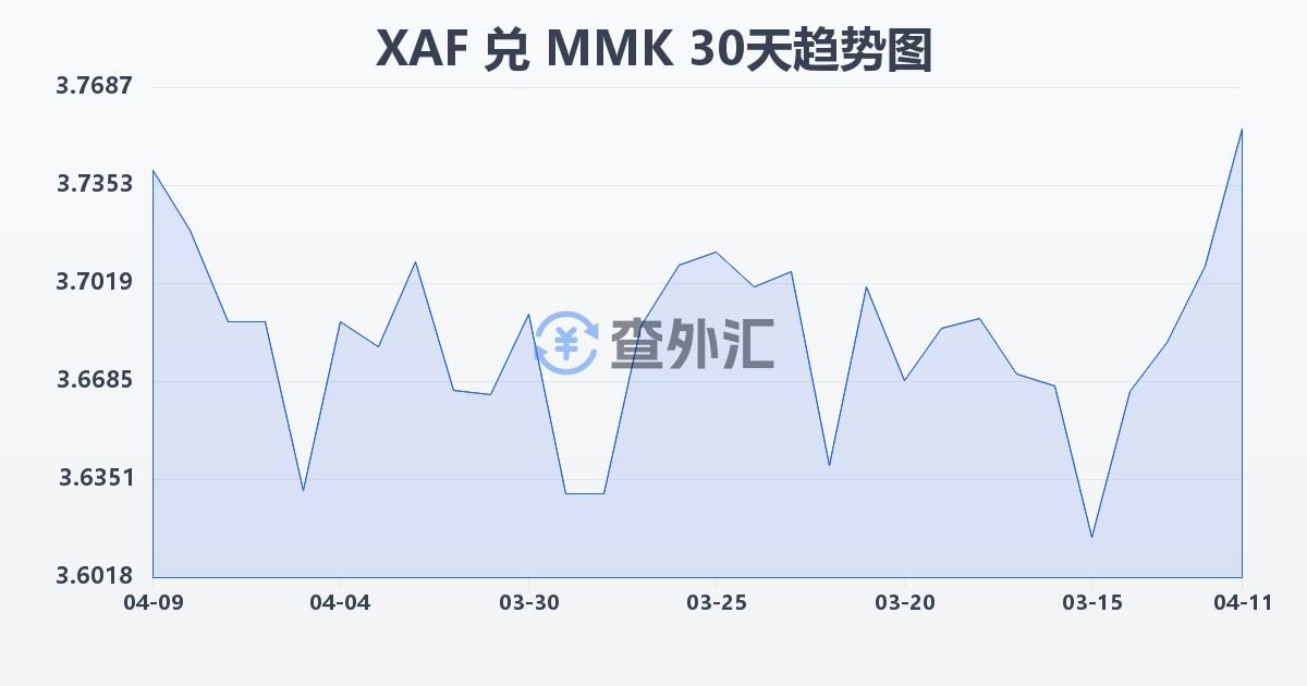 中非法郎兑缅甸元(XAF/MMK)近30天汇率走势图