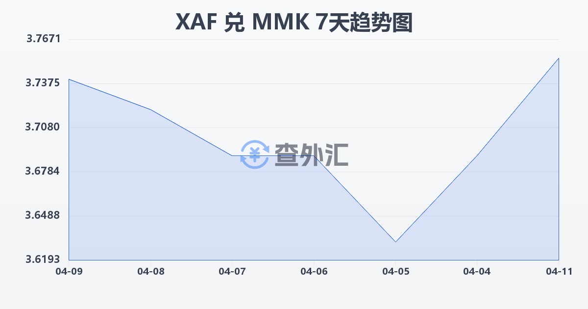 中非法郎兑缅甸元(XAF/MMK)近7天汇率走势图