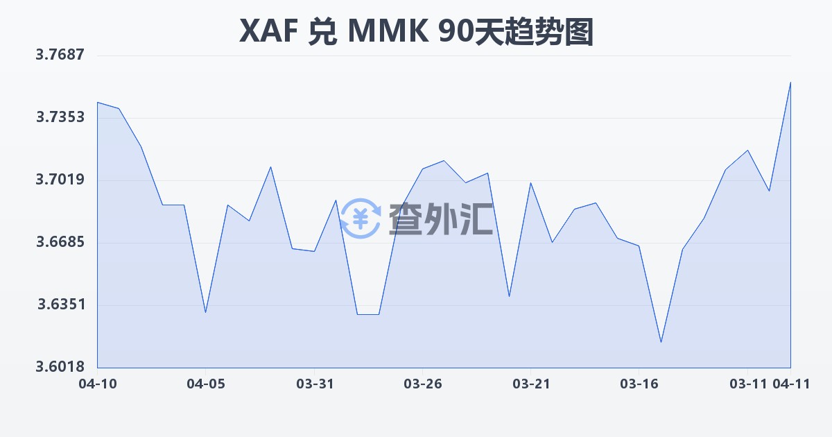 中非法郎兑缅甸元(XAF/MMK)近90天汇率走势图