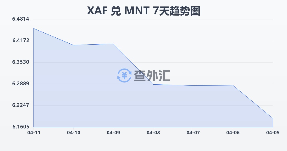 中非法郎兑蒙古图格里克(XAF/MNT)近7天汇率走势图