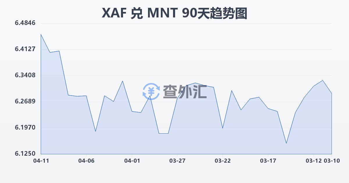 中非法郎兑蒙古图格里克(XAF/MNT)近90天汇率走势图