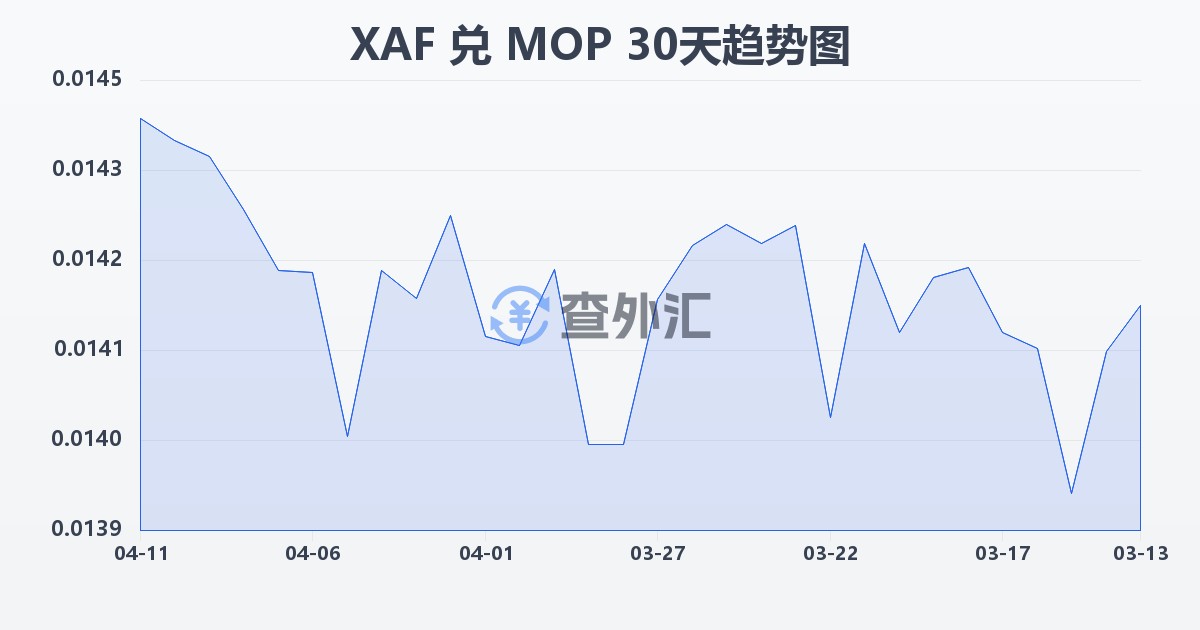 中非法郎兑澳门元(XAF/MOP)近30天汇率走势图