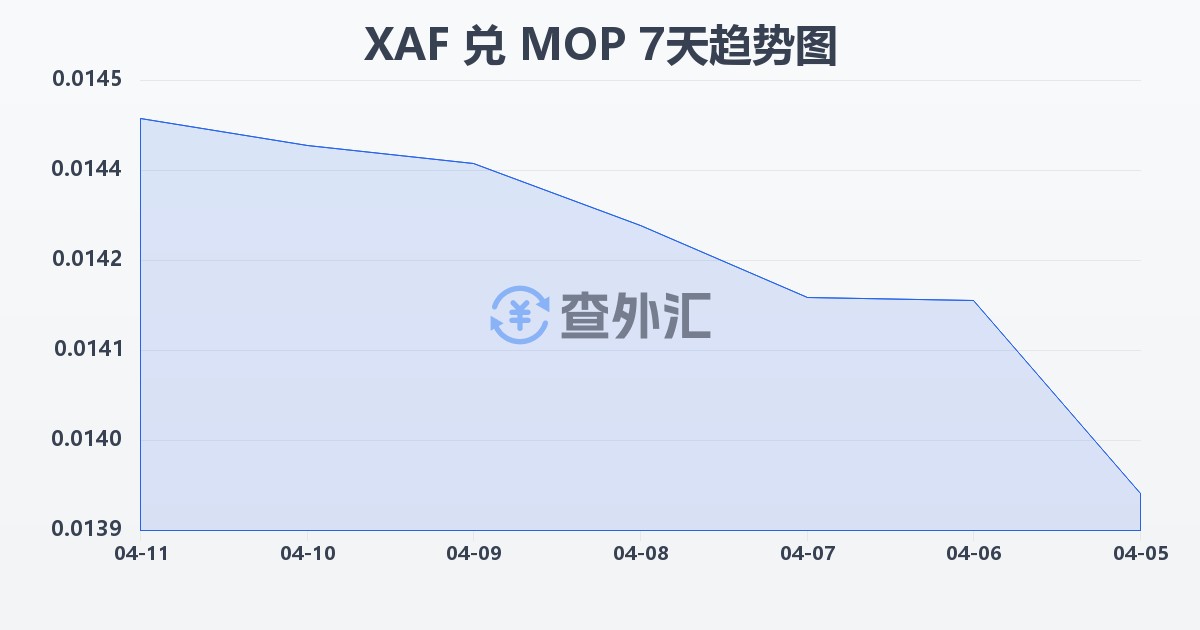 中非法郎兑澳门元(XAF/MOP)近7天汇率走势图