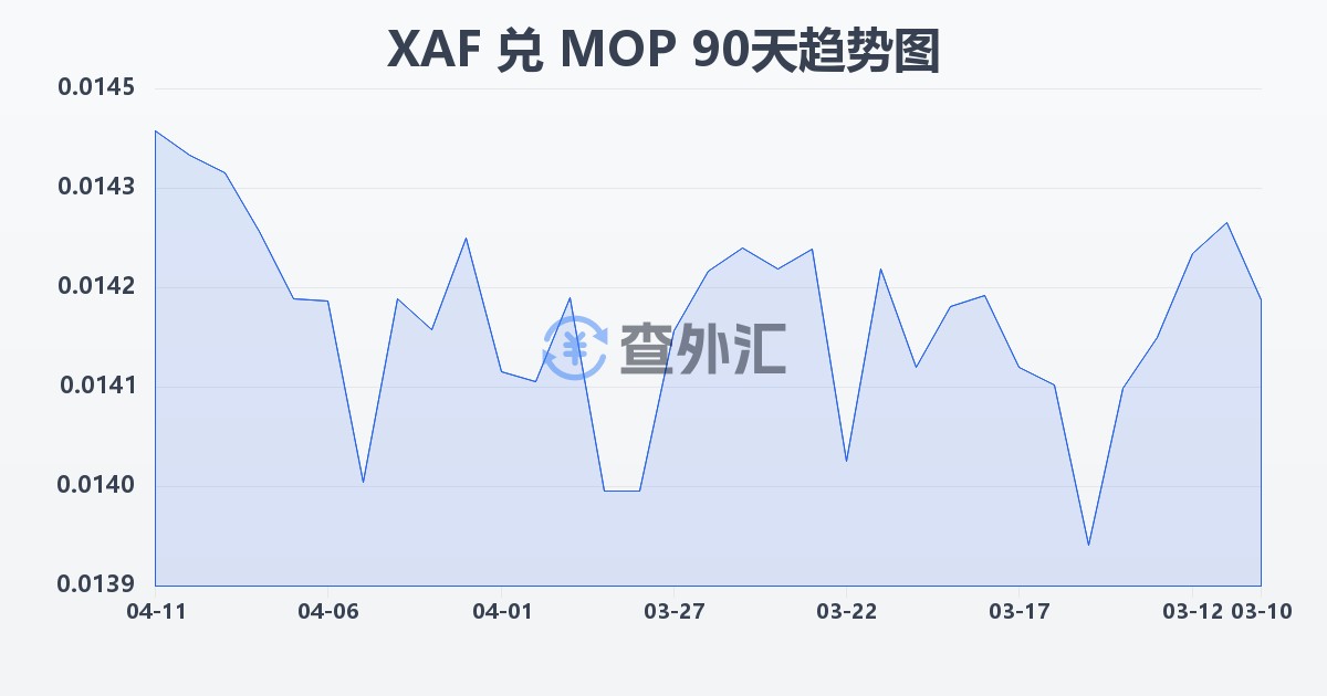 中非法郎兑澳门元(XAF/MOP)近90天汇率走势图