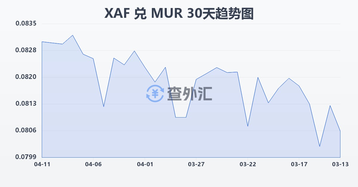 中非法郎兑毛里求斯卢比(XAF/MUR)近30天汇率走势图