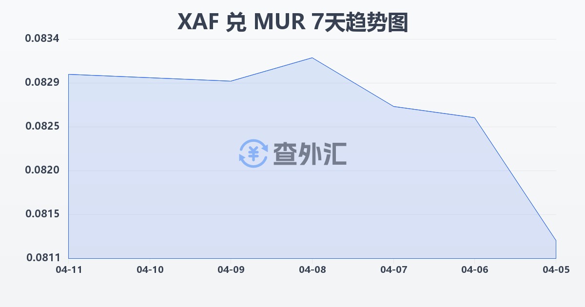 中非法郎兑毛里求斯卢比(XAF/MUR)近7天汇率走势图