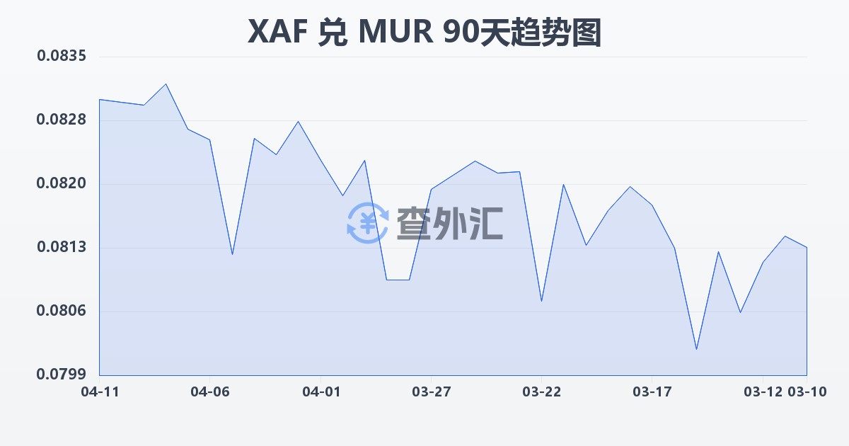中非法郎兑毛里求斯卢比(XAF/MUR)近90天汇率走势图