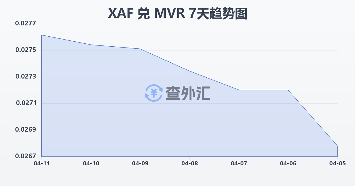 中非法郎兑马尔代夫拉菲亚(XAF/MVR)近7天汇率走势图