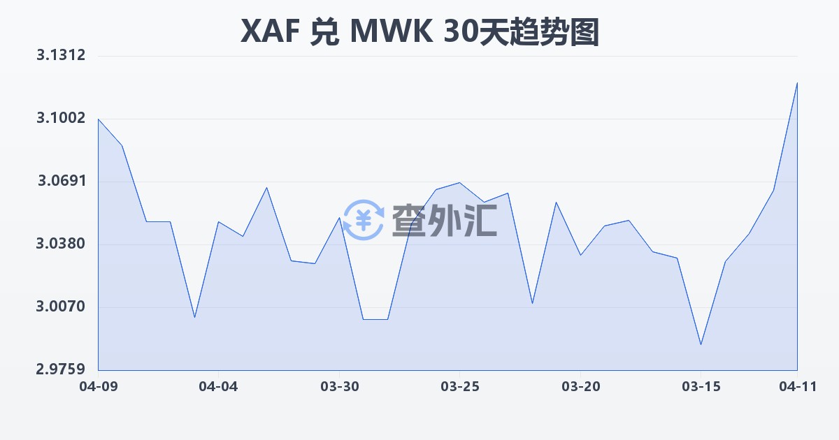中非法郎兑马拉维克瓦查(XAF/MWK)近30天汇率走势图