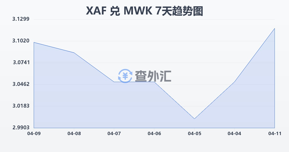 中非法郎兑马拉维克瓦查(XAF/MWK)近7天汇率走势图