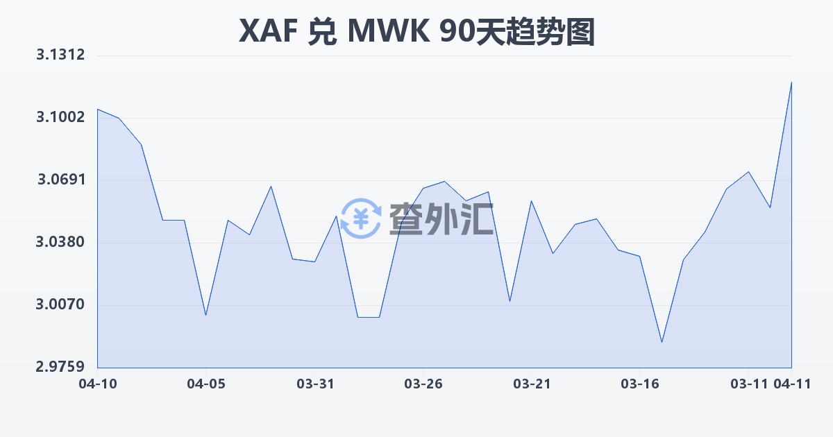 中非法郎兑马拉维克瓦查(XAF/MWK)近90天汇率走势图