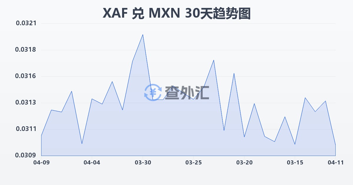 中非法郎兑墨西哥比索(XAF/MXN)近30天汇率走势图