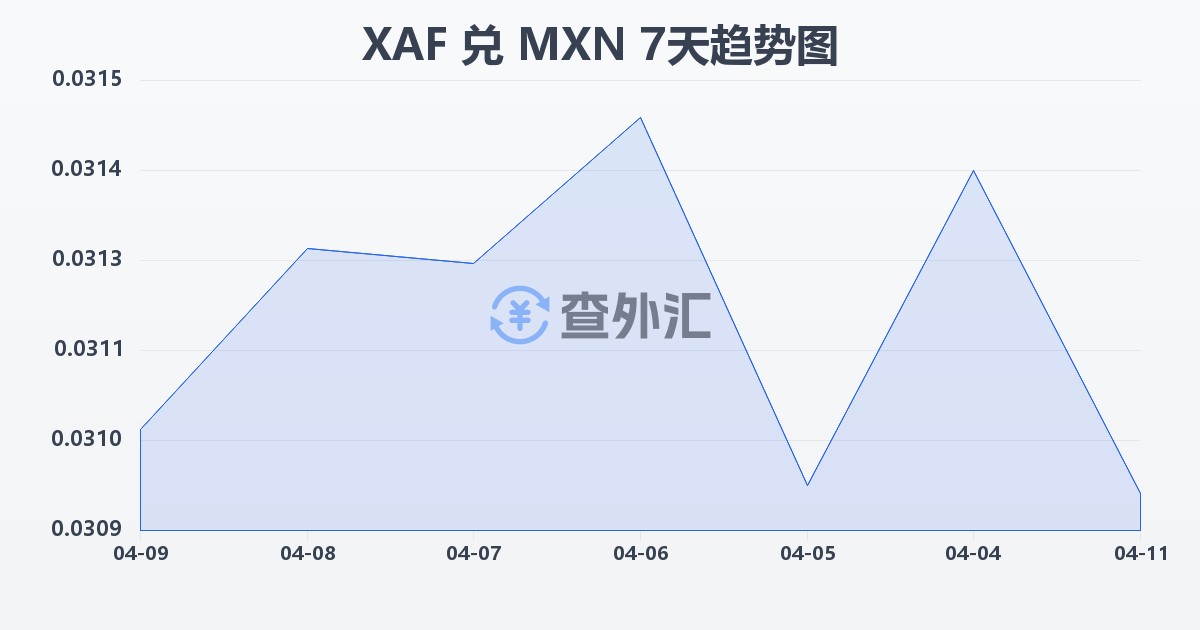 中非法郎兑墨西哥比索(XAF/MXN)近7天汇率走势图