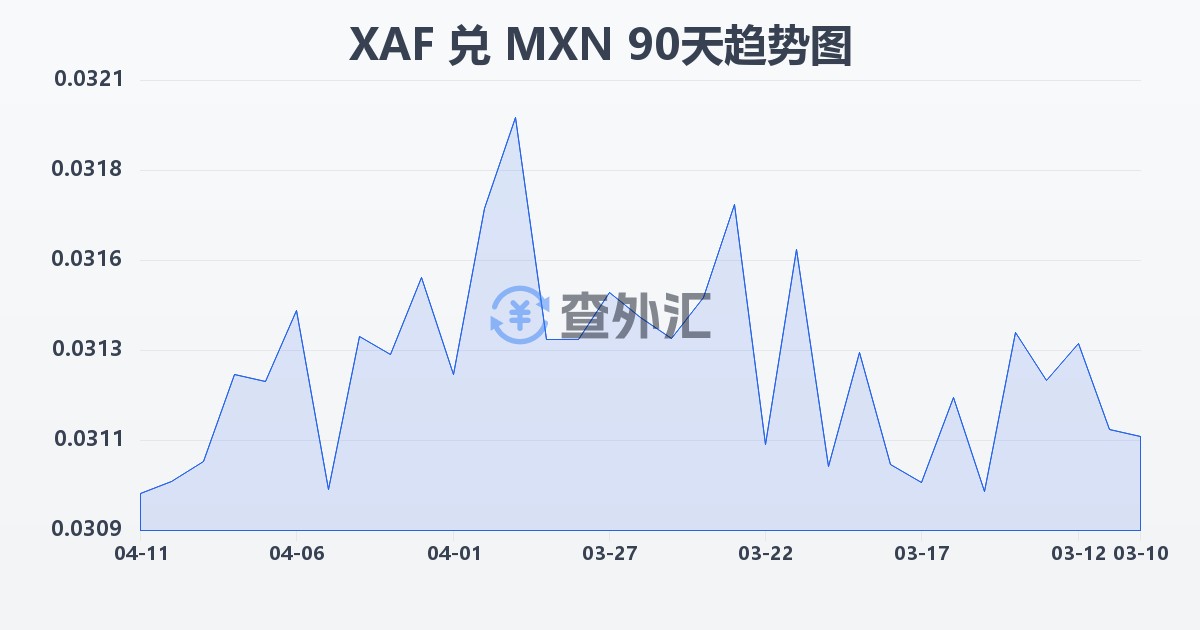 中非法郎兑墨西哥比索(XAF/MXN)近90天汇率走势图