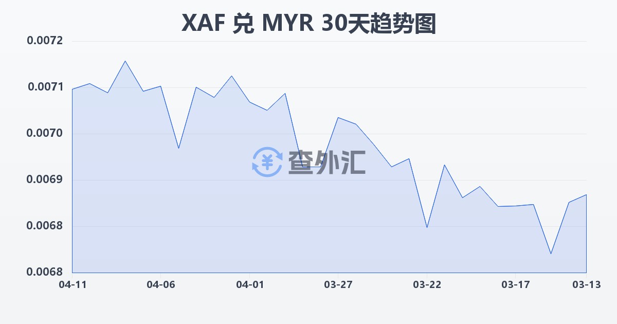 中非法郎兑马来西亚林吉特(XAF/MYR)近30天汇率走势图
