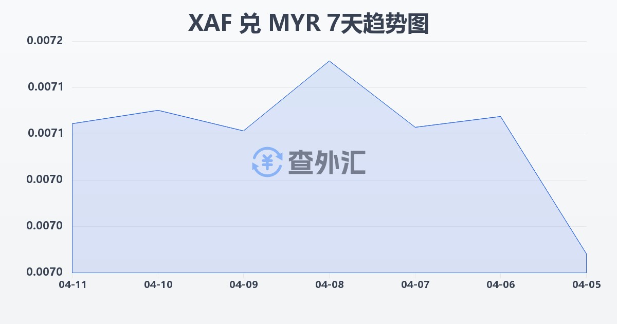 中非法郎兑马来西亚林吉特(XAF/MYR)近7天汇率走势图