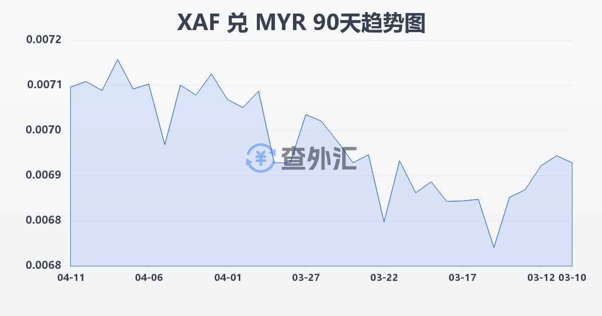 中非法郎兑马来西亚林吉特(XAF/MYR)近90天汇率走势图