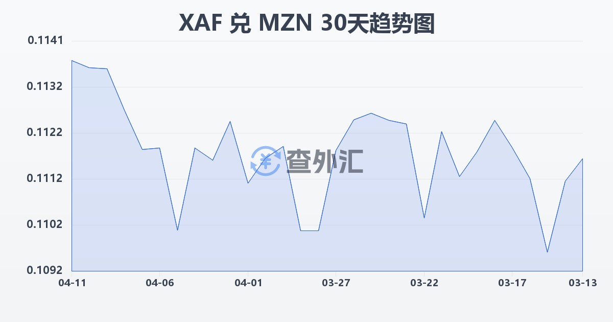 中非法郎兑莫桑比克梅蒂卡尔(XAF/MZN)近30天汇率走势图