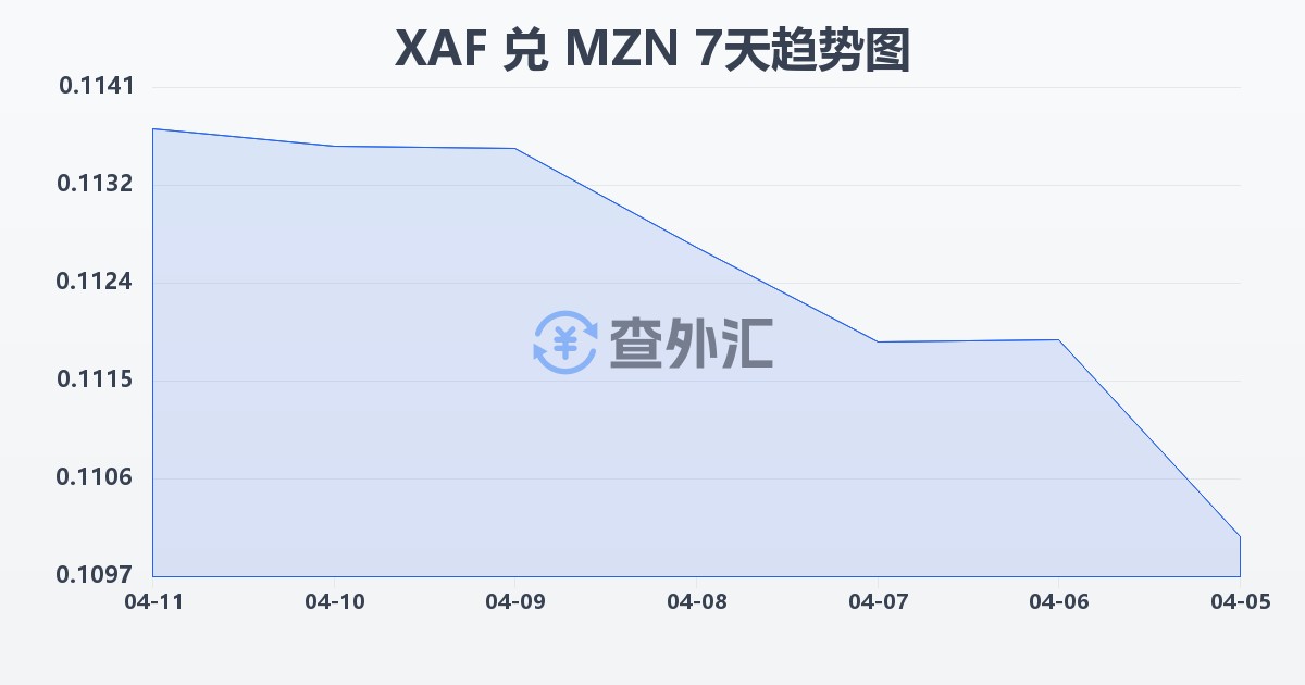 中非法郎兑莫桑比克梅蒂卡尔(XAF/MZN)近7天汇率走势图