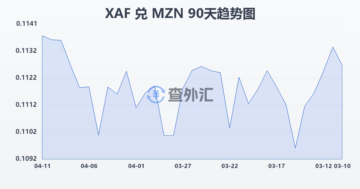 中非法郎兑莫桑比克梅蒂卡尔(XAF/MZN)近90天汇率走势图