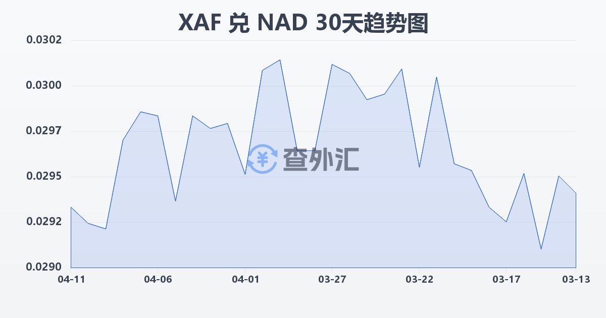 中非法郎兑纳米比亚元(XAF/NAD)近30天汇率走势图