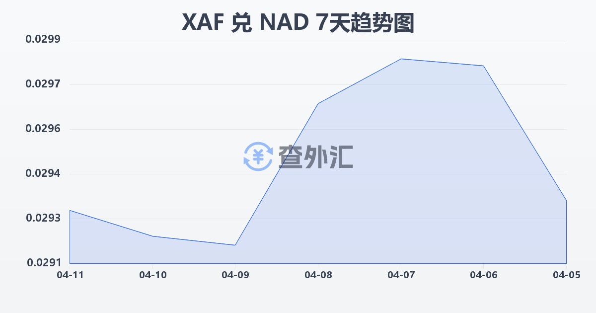 中非法郎兑纳米比亚元(XAF/NAD)近7天汇率走势图