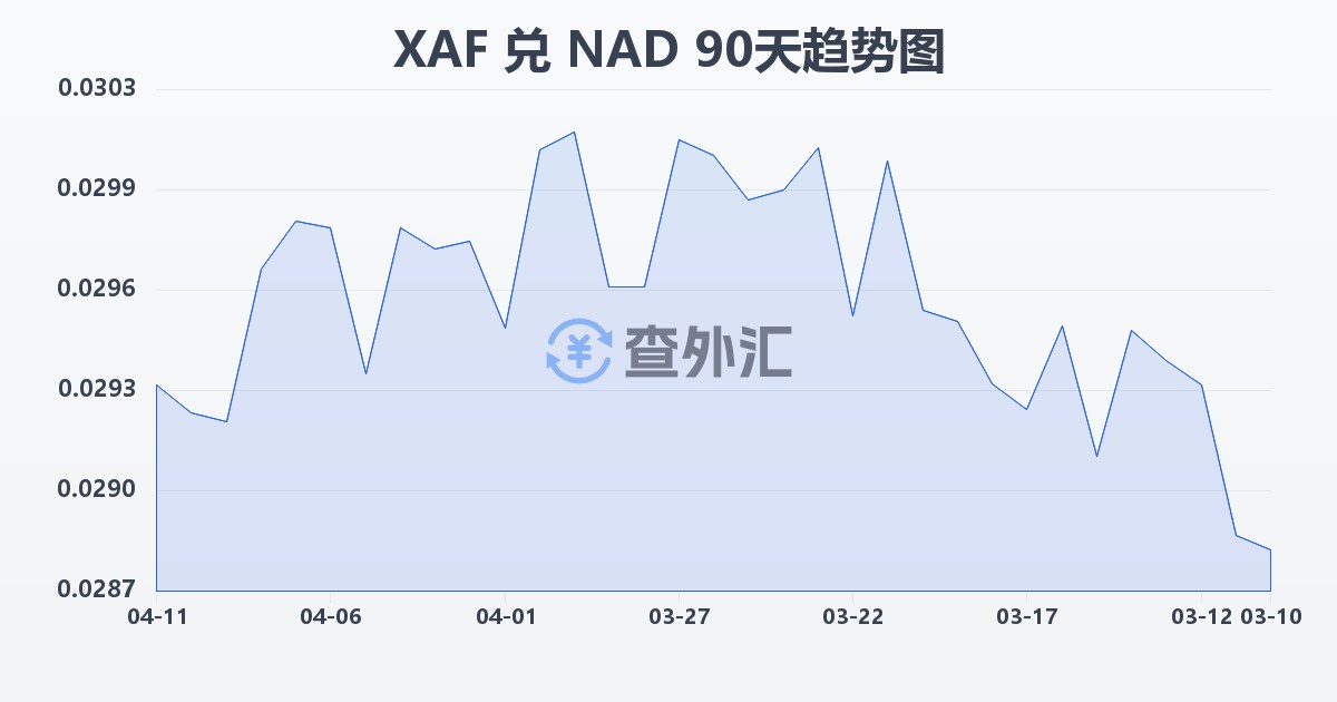 中非法郎兑纳米比亚元(XAF/NAD)近90天汇率走势图
